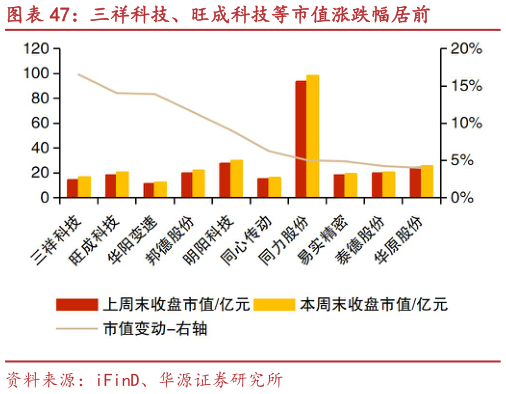 我想了解一下三祥科技、旺成科技等市值涨跌幅居前