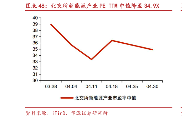 请问一下北交所新能源产业 PE TTM 中值降至 34.9X