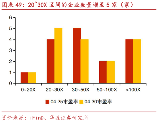如何了解2030X 区间的企业数量增至 5 家（家）