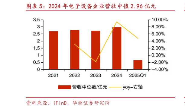 咨询下各位2024 年电子设备企业营收中值 2.96 亿元
