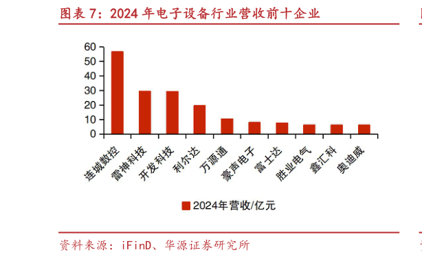 咨询下各位2024 年电子设备行业营收前十企业