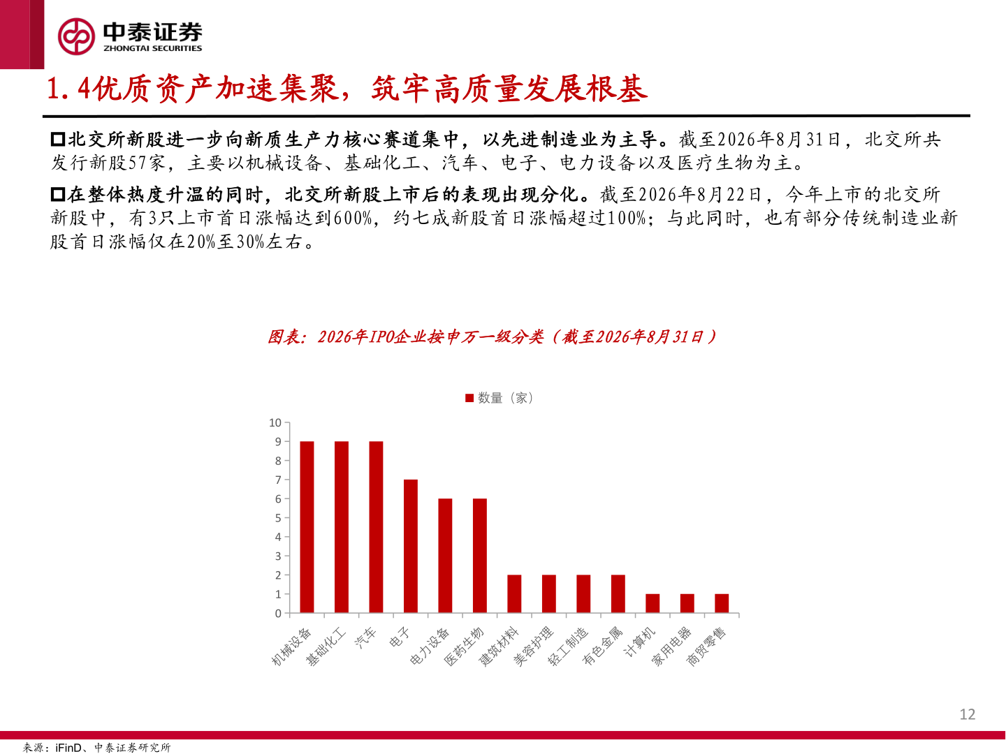 各位网友请教一下1.4优质资产加速集聚，筑牢高质量发展根基