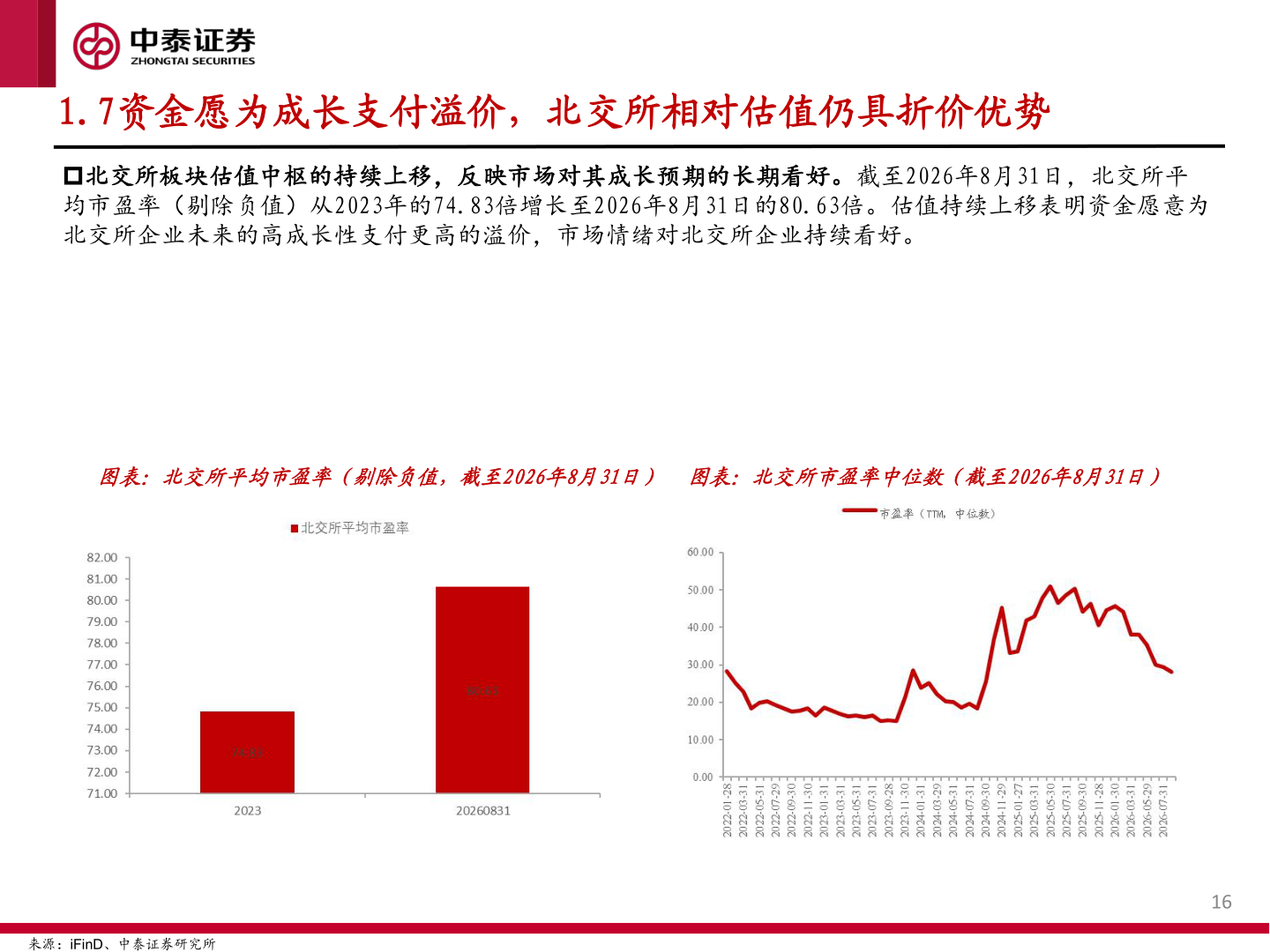 咨询下各位1.7资金愿为成长支付溢价，北交所相对估值仍具折价优势