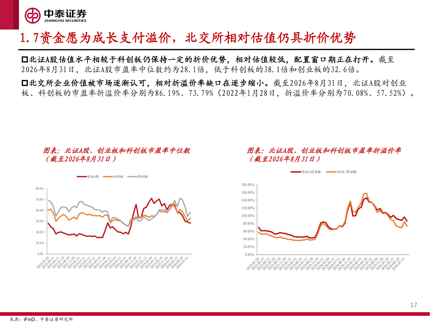 如何了解1.7资金愿为成长支付溢价，北交所相对估值仍具折价优势