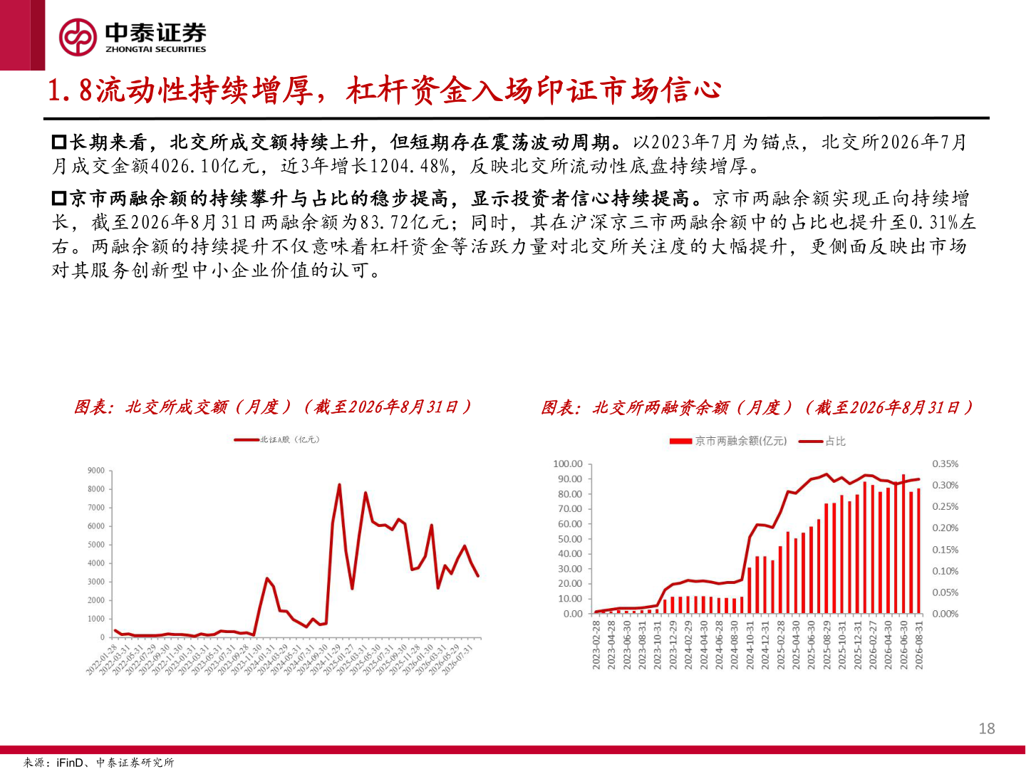 各位网友请教一下1.8流动性持续增厚，杠杆资金入场印证市场信心