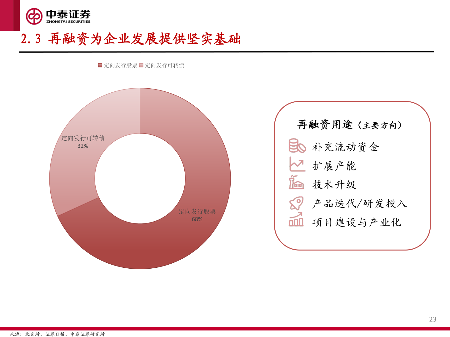 咨询大家2.3 再融资为企业发展提供坚实基础