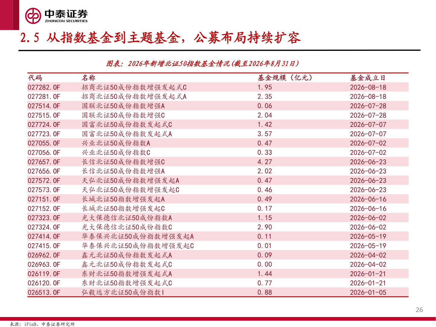 想关注一下2.5 从指数基金到主题基金，公募布局持续扩容