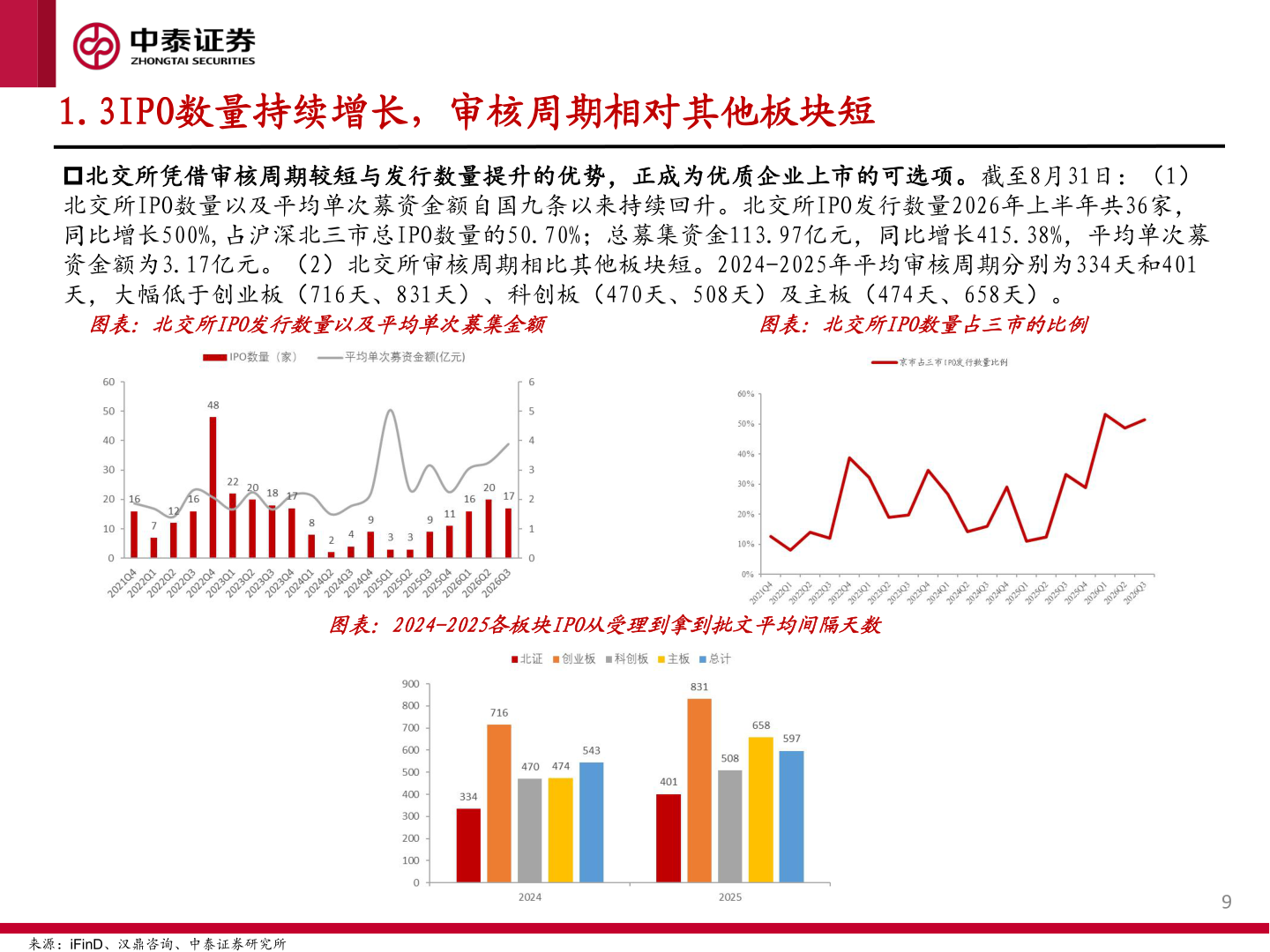 各位网友请教一下1.3IPO数量持续增长，审核周期相对其他板块短