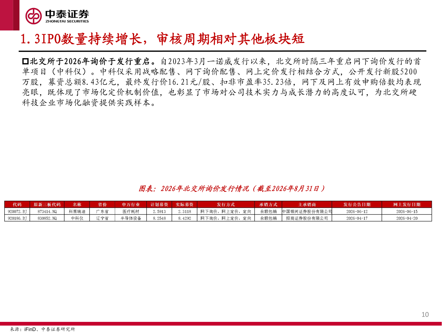 如何解释1.3IPO数量持续增长，审核周期相对其他板块短