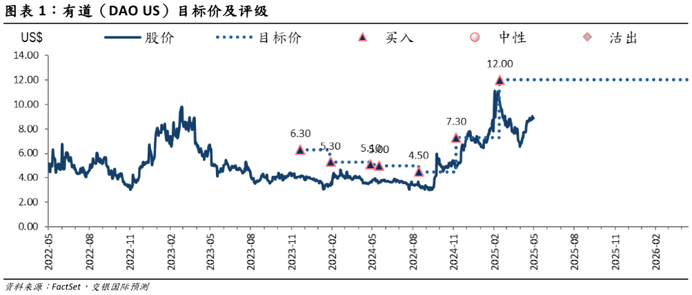谁能回答有道（DAO US）目标价及评级