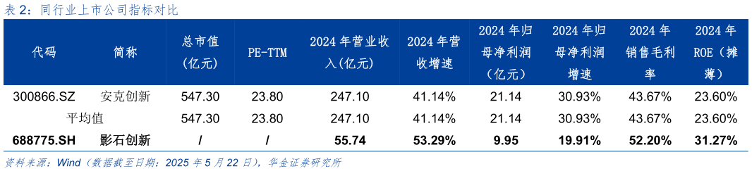 谁能回答同行业上市公司指标对比