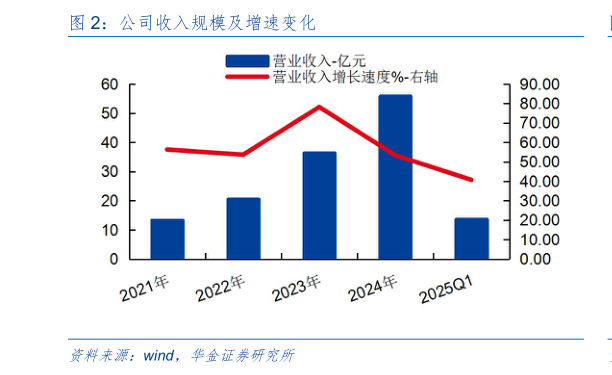 如何看待公司收入规模及增速变化