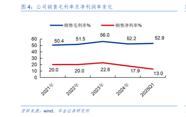 你知道公司销售毛利率及净利润率变化