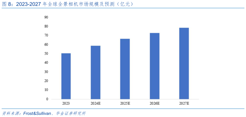 我想了解一下2023-2027 年全球全景相机市场规模及预测（亿元）