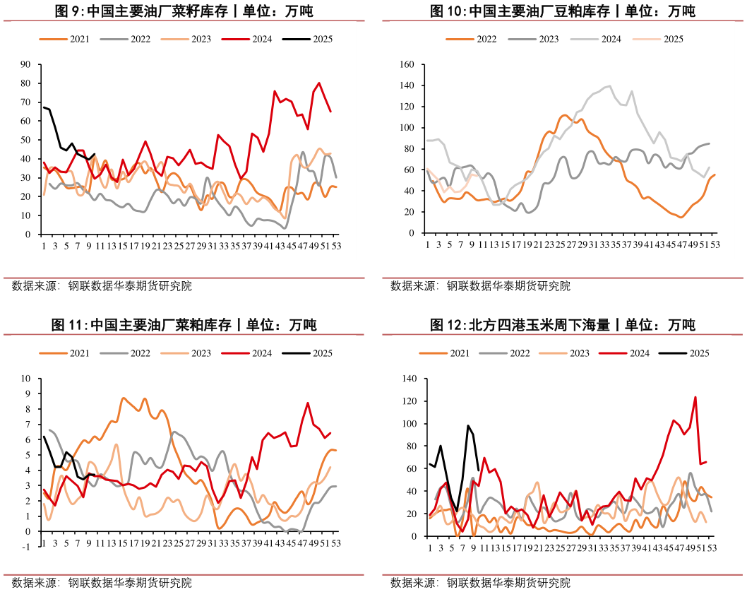 想关注一下中国主要油厂豆粕库存丨单位：万吨 北方四港玉米周下海量丨单位：万吨