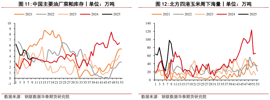 谁能回答北方四港玉米周下海量丨单位：万吨