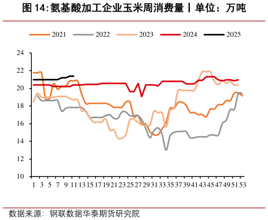 谁知道氨基酸加工企业玉米周消费量丨单位：万吨