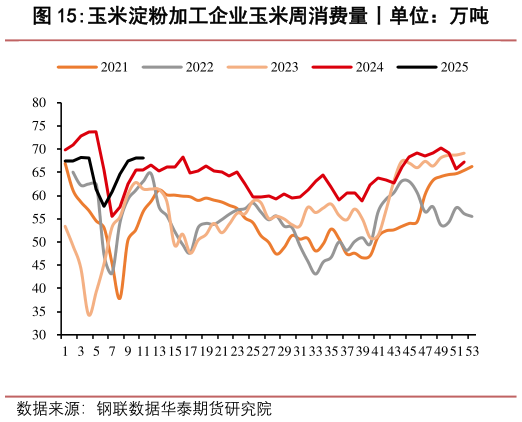 咨询下各位玉米淀粉加工企业玉米周消费量丨单位：万吨