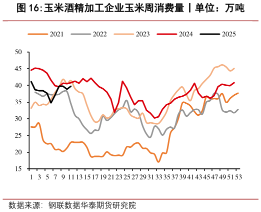 想问下各位网友玉米酒精加工企业玉米周消费量丨单位：万吨