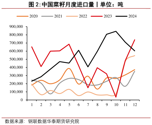 如何看待中国菜籽月度进口量丨单位：吨