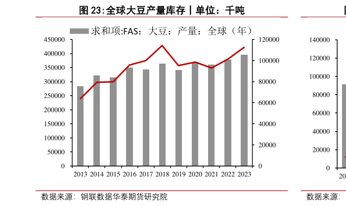 如何解释全球大豆产量库存丨单位：千吨