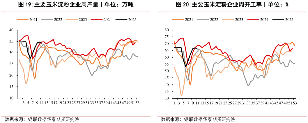 如何了解主要玉米淀粉企业周开工率丨单位：%