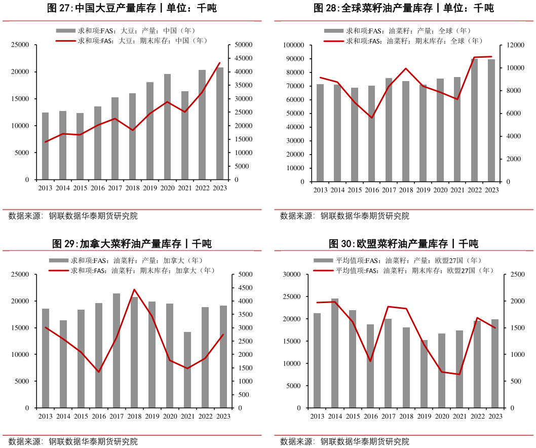 如何才能全球菜籽油产量库存丨单位：千吨 欧盟菜籽油产量库存丨千吨