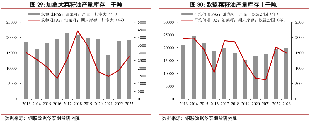 各位网友请教一下欧盟菜籽油产量库存丨千吨
