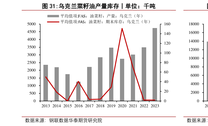 想关注一下乌克兰菜籽油产量库存丨单位：千吨