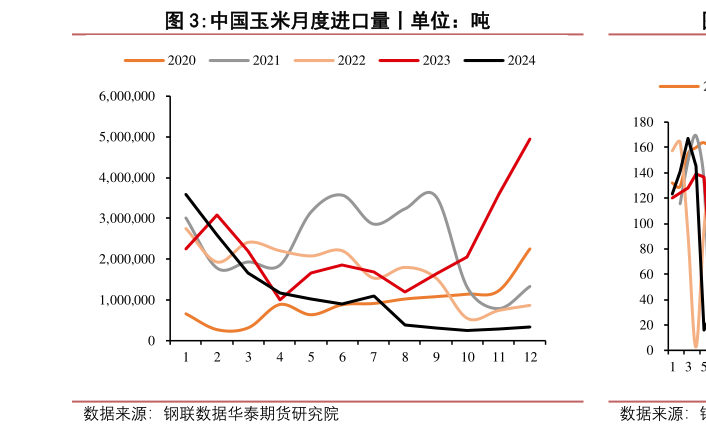 谁能回答中国玉米月度进口量丨单位：吨