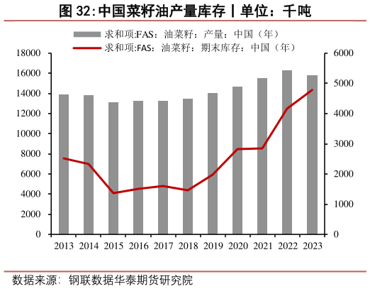 如何了解中国菜籽油产量库存丨单位：千吨