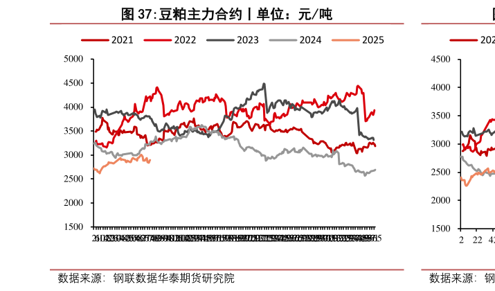 想问下各位网友豆粕主力合约丨单位：元吨