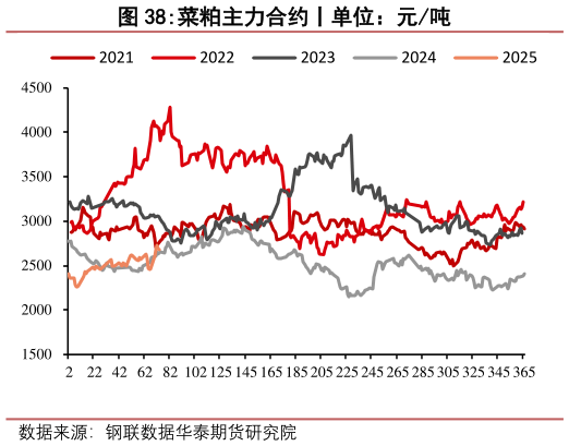 一起讨论下菜粕主力合约丨单位:元吨?