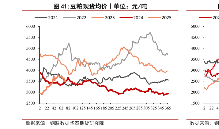 如何解释豆粕现货均价丨单位:元吨?
