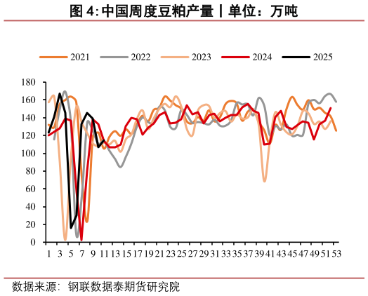 想问下各位网友中国周度豆粕产量丨单位：万吨
