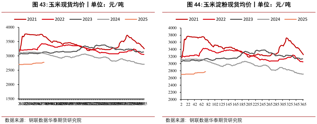 咨询大家玉米现货均价丨单位：元吨