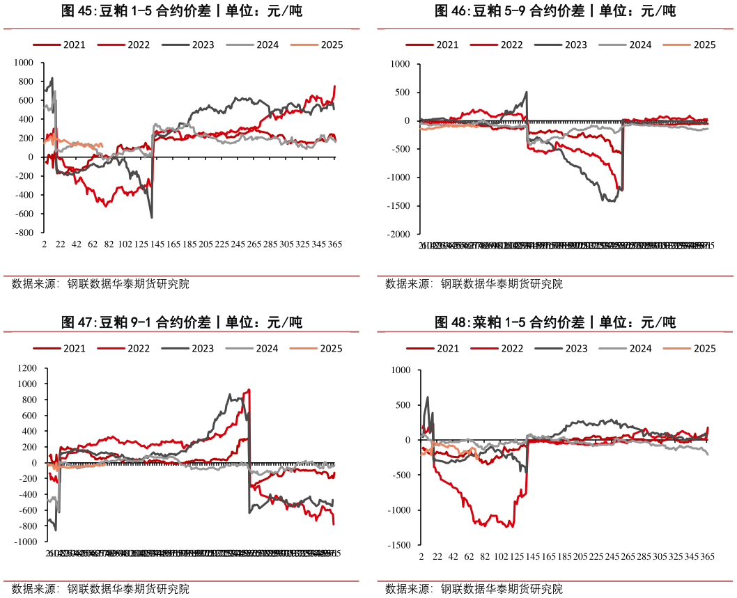 怎样理解豆粕 5-9 合约价差丨单位：元吨 菜粕 1-5 合约价差丨单位：元吨