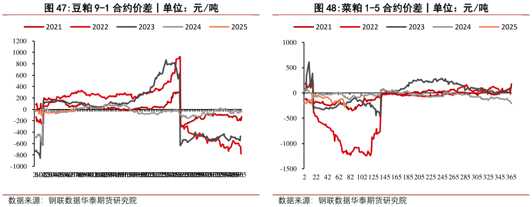 咨询下各位菜粕 1-5 合约价差丨单位:元吨?
