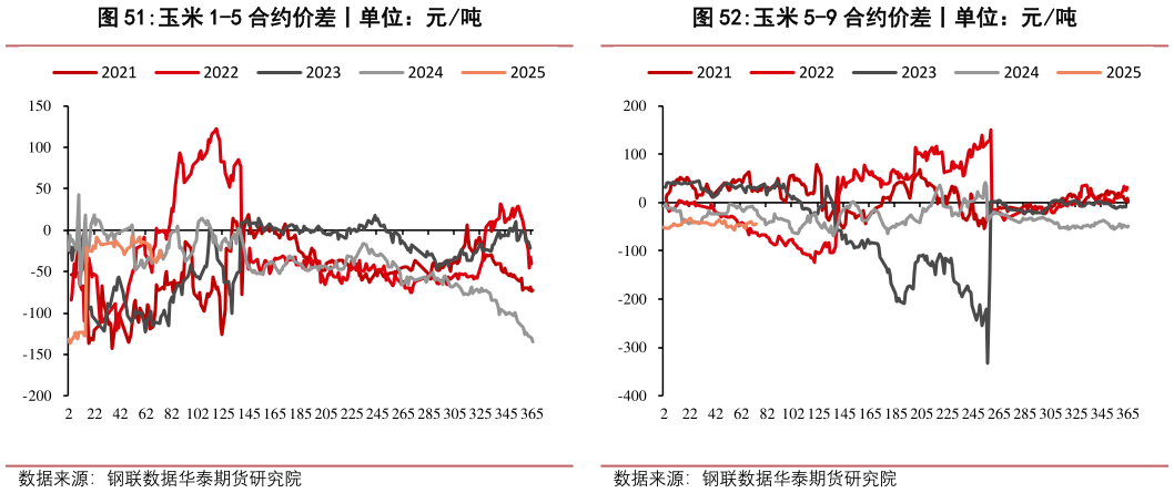 想关注一下玉米 1-5 合约价差丨单位：元吨