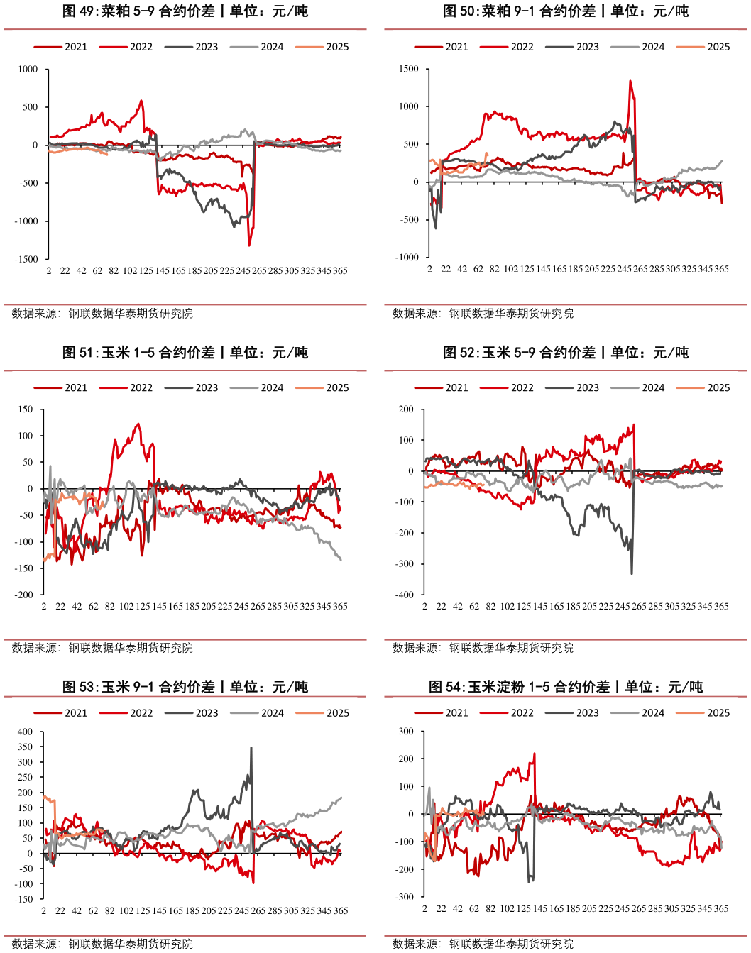 如何看待菜粕 9-1 合约价差丨单位：元吨 玉米 5-9 合约价差丨单位：元吨 玉米淀粉 1-5 合约价差丨单位：元吨