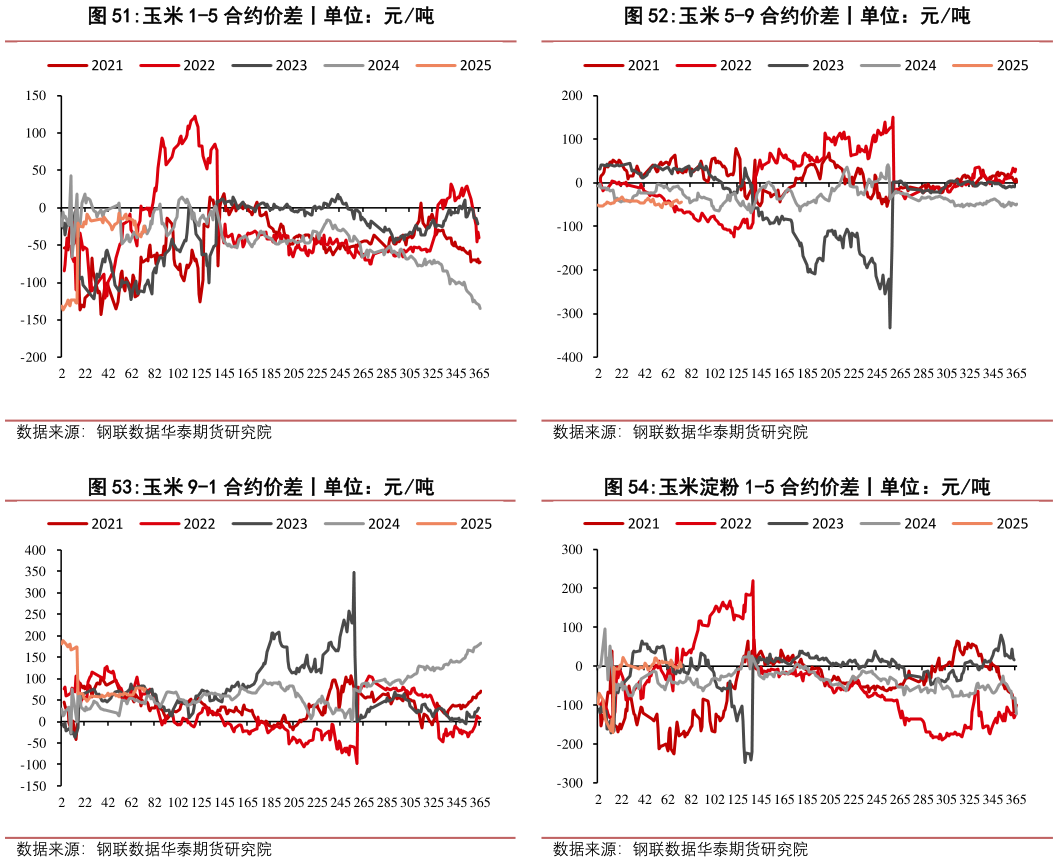 如何了解玉米 5-9 合约价差丨单位：元吨 玉米淀粉 1-5 合约价差丨单位：元吨