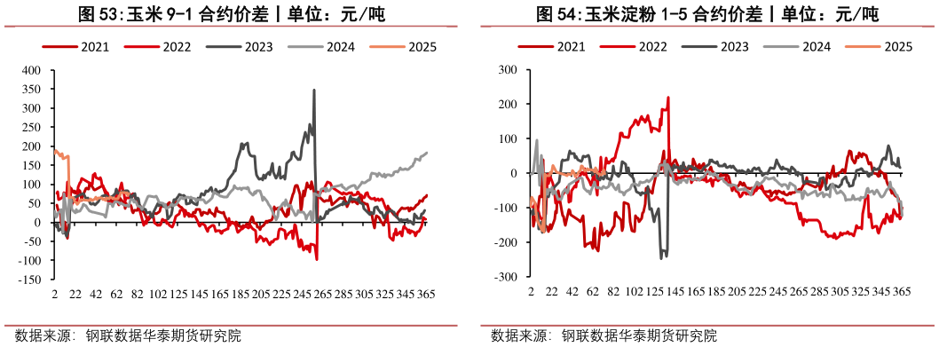 如何了解玉米淀粉 1-5 合约价差丨单位：元吨