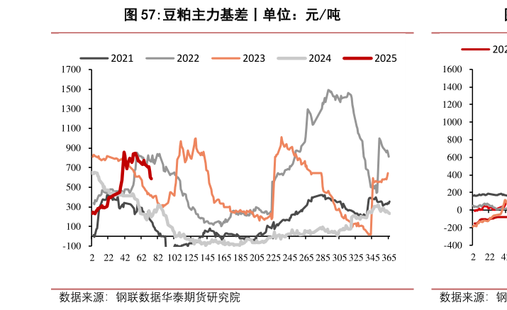 你知道豆粕主力基差丨单位：元吨