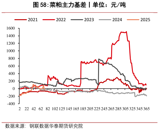 如何了解菜粕主力基差丨单位：元吨