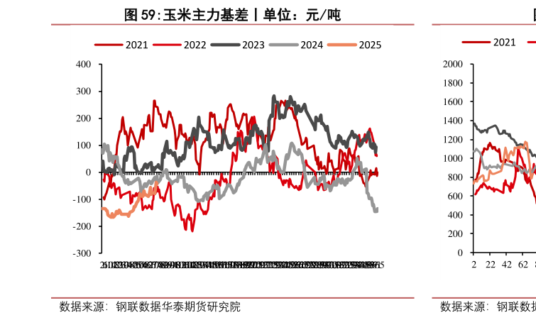 我想了解一下玉米主力基差丨单位：元吨