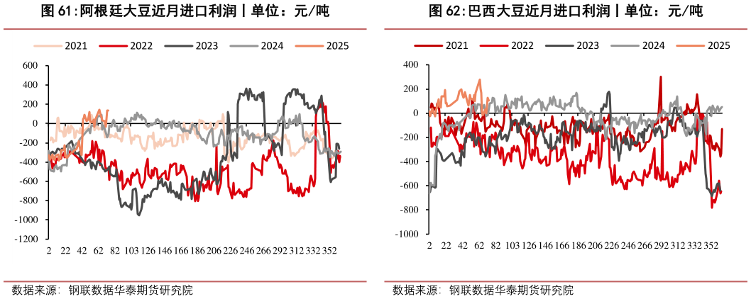 谁能回答阿根廷大豆近月进口利润丨单位：元吨