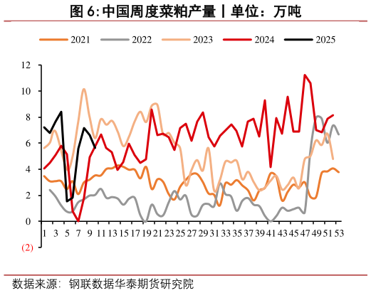 你知道中国周度菜粕产量丨单位：万吨