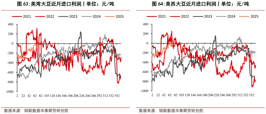 谁知道美湾大豆近月进口利润丨单位：元吨