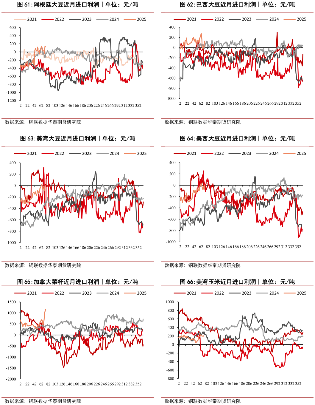 怎样理解巴西大豆近月进口利润丨单位：元吨 美西大豆近月进口利润丨单位：元吨 美湾玉米近月进口利润丨单位：元吨