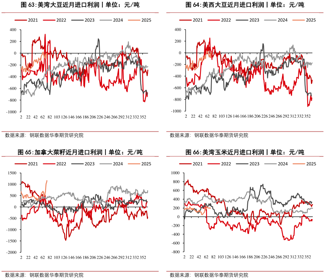 想关注一下美西大豆近月进口利润丨单位：元吨 美湾玉米近月进口利润丨单位：元吨